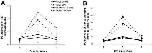 Figure 4. Valproate increases Tax-protein expression in HTLV-1–infected CD4+ T cells from asymptomatic carriers and HAM/TSP patients. Rates of Tax-protein–positive cells among HTLV-1–infected CD4+ T cells were calculated by normalizing the percentages of Tax-positive CD4+ cells, determined by CD3, CD4, and Tax triple labeling (A), with the percentage of infected cells in the CD4+ population, as assessed by HTLV-1–proviral load (B). Estimated median (and first quartile) percentages of Tax-positive cells among HTLV-1–infected CD4+ cells on D0 to D2 of culture is represented for 10 ACs (●) and 10 HAM/TSP patients (♦) treated with 5mM VPA (dashed lines) or nontreated (Ctrl, solid lines), respectively.