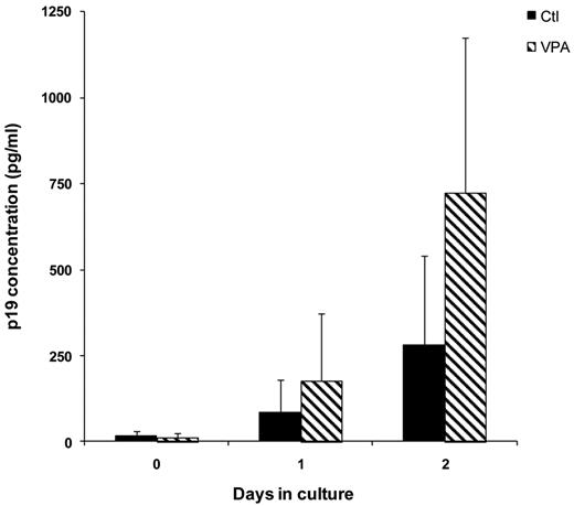 Figure 5. VPA activates the expression of the virus core-protein p19 in the culture supernatants of CD4+ T cells from HTLV-1–infected individuals. Culture supernatants were collected and expression of virus core-protein p19 was quantified by ELISA. Absolute p19 concentrations (in picograms per milliliter) were determined by normalization of absorbance values to a standard curve. p19-protein levels were corrected by considering the proportion of nonapoptotic cells, determined from annexin-PI flow cytometry analysis of each sample. Mean ± 1 SD concentration at different incubation times is represented for the 20 HTLV-1–infected samples cultured without (black bars) or with 5mM VPA (cross-hatched bars).