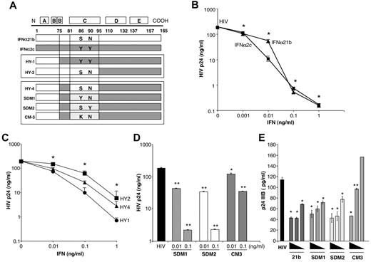 Figure 1. IFNα constructs and antiviral activity. (A) Diagram illustrating construction of IFNα hybrids and mutants. HY1 and HY2 were generated by combining amino acids (aa)1-75 (HY1) or aa1-95 (HY2) from the amino terminus of IFNα21b and carboxy terminus from IFNα2c. Parental IFNα2c tyrosines at aa86 and 90 were present in HY1, while HY2 contains serine and asparagine from IFNα21b. HY4 was generated using HY2 and inserting aa75-81 from IFNα2c retaining serine (aa86) and asparagine (aa90) from IFNα21b. SDM1 differs from HY4 only at aa86 containing a tyrosine. SDM2 derived from HY4 has serine and tyrosine at position 86 and 90, respectively. CM3 differs from SDM1 only at position 86 (S86K). (B) Macrophages (4 × 105) were exposed to HIV for 2 hours, washed and treated once with the indicated concentrations of IFNα (1, 0.1, 0.01, 0.001 ng/mL) parental molecules (*P < .003) or (C) IFN hybrids (HY1, HY2, and HY4 at 0.1-0.1ng/mL *P < .05). Viral replication on day 10 after infection as determined by p24 viral Ag (n = 3). (D) Macrophages (4 × 105) were exposed to HIV for 2 hours, washed, and treated once with SDM1, SDM2, and CM3 (0.01-0.1ng/mL) or media. Ten-day supernatants were tested for p24 by ELISA. Representative donor in duplicates (n = 3). Mutant IFNα molecules compared with cultures infected with HIV in the absence of IFN 2-tailed t test, **P < .001 or *P < .01. SDM1 and SDM2 at 0.1 or 0.01ng/mL compared with CM3 at 0.1 (P < .001) or 0.01 ng/mL (P < .05). (E) Activated (anti-CD3/CD28) T lymphocytes were exposed to HIV IIIB and then incubated in the presence or absence of parental IFN or mutants. (1.0-0.01 ng/mL). *P < .01 HIV alone vs IFN constructs. **P < .05 HIV alone vs CM3. IFNα21b, SDM1, and SDM2 (at 0.1 and 0.01ng/mL) were more effective in controlling HIV replication compared with CM3, P < .02. Data represent mean + SEM.