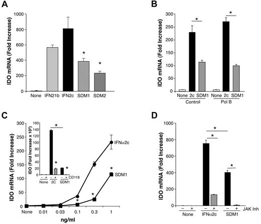 Figure 5. Comparison of IFN constructs for induction of IDO. (A) Total mRNA was isolated from macrophages (6 × 106) treated with IFNα21b, IFNα2c, SDM1 or SDM2. SDM1 (S86- > Y) and SDM2 (N90- > Y) induced reduced IDO gene expression in comparison to parental IFN molecules at 1 ng/mL (*P < .02). Representative data, n = 3. (B) Total mRNA analyses of macrophages incubated in the presence or absence of Polymyxin B and exposed to IFNα2c or SDM1 as indicated for 4 hours (*P < .05). (C) Real-time PCR of monocytes treated with indicated concentrations of IFNα2c, SDM1 for 4 hours confirms limited IDO transcription for mutant IFN, *P < .01. Inset: CD118 antibody blocks parental IFN and SDM1 IDO gene induction. Representative data, n = 3, *P < .01 IFNα2c vs SDM1. *P < .01 IFN alone compared with anti-CD118/IFN-treated. (D) Real-time PCR analyses comparing levels of transcriptional activity for IDO in macrophages cultures pretreated with JAK inhibitor (100nM) 60 minutes before 4-hour treatment with 1 ng/mL of IFNα2c or SDM1. *P < .01 for levels of IDO for SDM1 vs IFNα2c and IFN constructs versus inhibitor/IFN-treated. Data represent mean + SEM.