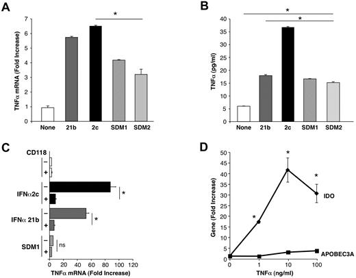 Figure 7. Differential TNFα induction after exposure to IFN constructs. (A) Macrophages were examined for TNFα gene expression (*P < .003 SDM1 and SDM2 vs IFNα2c; P < .02 SDM1 and SDM2 vs IFNα21b (4 hours) by RT-PCR. P < .002 untreated vs IFN constructs treated macrophages. (B) Supernatant TNFα protein (4 hours) was determined by ELISA (*P < .001 IFN constructs compared with untreated and SDM1 or SDM2 vs parental IFNα2c; mutants vs IFNα21b P < .02). Representative data n = 3. (C) Total mRNA was isolated from macrophages that were incubated with anti-CD118 before treatment with parental IFNs or SDM1 mutant for 4 hours. TNFα gene transcription was examined by RT-PCR. (*P < .01; ns, not significant; P < .01 for parental IFN vs SDM1). (D) Macrophages were treated with rhTNFα (1-100 ng/mL) for 4 hours and total mRNA examined for IDO or APOBEC3A gene expression by RT-PCR. Data represent mean + SEM * P < .05, untreated compared with TNFα-treated.
