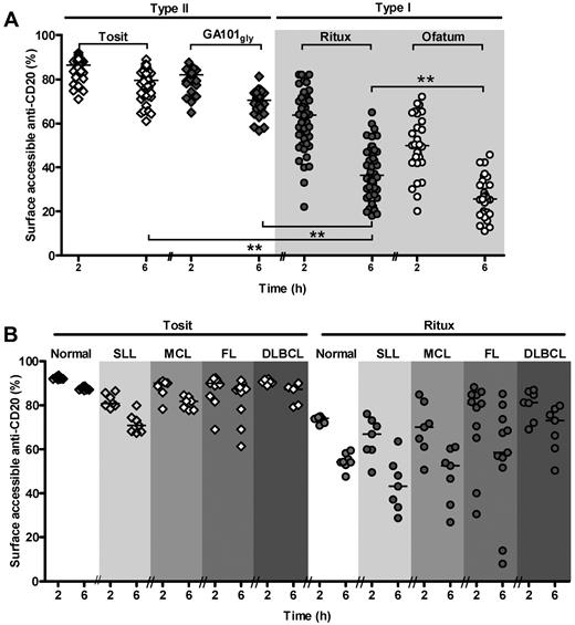 Figure 1. Normal and malignant human B cells internalize type I anti-CD20 mAb. (A) An in vitro surface fluorescence quenching assay as described in “Surface fluoresence quenching assay” was used to analyze primary CLL cells treated with Alexa-488–labeled mAb (Tosit-488, GA101gly-488, Ritux-488 or Ofatum-488, all 5 μg/mL) for 2 or 6 hours (***P < .0001, Wilcoxon test). Internalization of anti-CD20 mAb is expressed as the percentage of anti-CD20 mAb detectable at the cell surface using secondary (quenching) anti–Alexa-488 mAb (surface accessible anti-CD20). Anti-CD20 mAb that has been internalized cannot be quenched by anti–Alexa-488 and so the cells remain fluorescent. (B) A variety of B-cell tumors and normal B cells from healthy volunteers were similarly examined after treatment with Tosit-488 or Ritux-488 (5 μg/mL), and the extent of accessible mAb shown. Each point represents a sample from a different patient and medians are shown.