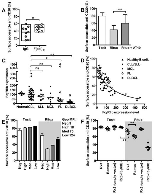 Figure 2. FcγRIIb participates in internalization of rituximab. (A) The quenching assay in Figure 1A was repeated after treating CLL cells for 6 hours with Alexa-488–labeled F(ab′)2 or IgG molecules of rituximab (both 5 μg/mL). *P < .05, Wilcoxon test. (B) The same assay was performed with Tosit-488 or Ritux-488 (both 5 μg/mL) ± addition of 10 μg/mL blocking AT10 in CLL cells. Medians ± ranges are shown (n = 6; **P < .001, Wilcoxon test). (C) Flow cytometric quantification of FcγRIIb expression in healthy B cells and various B-cell tumors using AT10-PE. Medians are shown (*P < .05, **P < .001, Mann-Whitney test). (D) FcγRIIb expression obtained in panel C correlated strongly with internalization of rituximab obtained in Figure 1 (after culture with Ritux-488 for 6 hours) across all lymphoma subtypes and normal B cells (Spearman r value = -.74; 95% confidence interval between −.83 and −.61; P < .0001). (E) Ramos cells transfected with FcγRIIb were sorted by flow cytometry to express low, medium and high levels of FcγRIIb and assessed in the quenching assay alongside mock-transfected cells after treatment with Tosit-488 or Ritux-488 (both 5 μg/mL) for 6 hours. Data are represented as medians ± ranges, n = 3. (F) The quenching assay was repeated with Tosit-488 or Ritux-488 (both 5 μg/mL) on Rx3 cells (which lack BCR expression), Ramos cells, mock-transfected Rx3 cells and FcγRIIb-transfected Rx3 cells afterincubation for 6 hours. Median values are shown, **P = .0079, Mann-Whitney test.