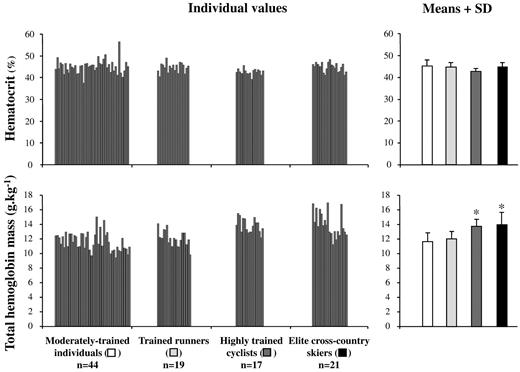 Figure 2. Hematocrit (%) and total Hbmass (g/kg). Measures were made in moderately trained young males (Danish, commuting to work/school on bicycle and engaged in easy aerobic training 1-3 times per week); in trained runners (French, all finishers of the “Ultra Trail du Mont Blanc,” 166 km of mountain trail running with 9500 m of altitude gain); in national level cyclists (Danish, American, Canadian); and in national team cross-country skiers (German, Swedish, and French), including several Olympic and World Championship medalists. The figure illustrates that elite athletes may have similar hematocrit values compared with healthy persons, but that Hbmass is increased. *P < .001 versus moderately trained persons. The data were collected by C.L., Paul Robach, and Bengt Saltin between 2005 and 2011 in a joint effort.