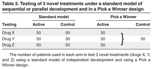 Testing of 3 novel treatments under a standard model of sequential or parallel development and in a Pick a Winner design