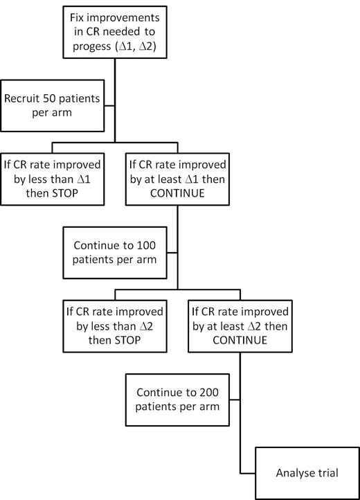 Figure 1. Flow chart for a Pick a Winner design showing 2 interim analyses for efficacy.