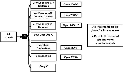 Figure 2. Design of AML16 nonintensive trial 2006-2011.