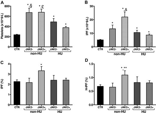 Figure 1. IPF parameters according to JAK2V617F mutation and therapy. Panels are showing: (A) platelet count, (B) IPF count, (C) percentage of IPF, and (D) percentage of H-IPF. Data are mean ± SD. CTR indicates controls; JAK2+, JAK2V617F-positive patients; JAK2−, JAK2V617F-negative patients. *P < .05 vs CTR. §P < .05 vs HU JAK2+. £P < .05 vs HU JAK2+, HU JAK2−. &P < .05 vs non-HU JAK2−, HU JAK2−, HU JAK2+. **P < .05 vs non-HU JAK2−.