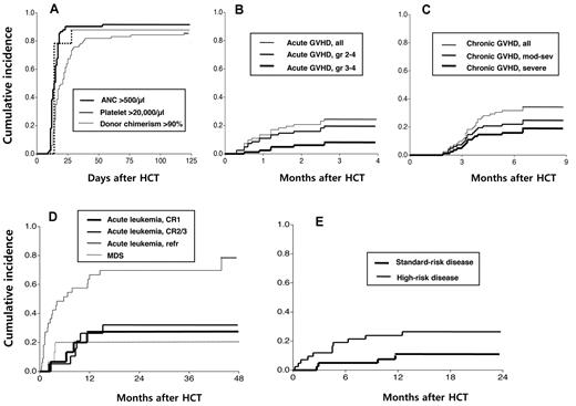 Figure 1. Engraphment, GVHD, disease progression/recurrence, and TRM observed in the study. Cumulative incidence of (A) donor cell engraftment, (B) acute GVHD, and (C) chronic GVHD after HLA-haploidentical HCT in patients who received a conditioning regimen containing reduced-dose busulfan, fludarabine, and ATG. Cumulative incidence of (D) progression/recurrence of acute leukemia/MDS and (E) TRM relative to disease status at HCT.