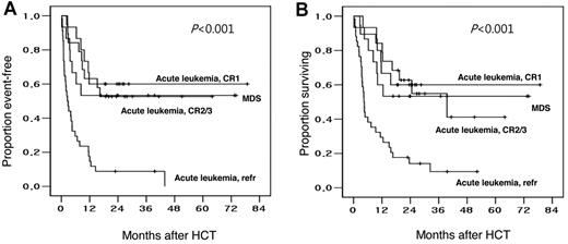 Figure 2. Event-free and overall survival of patients observed in the study. Kaplan-Meier plots of (A) event-free and (B) overall survival, relative to disease status at HCT, after HLA-haploidentical HCT in patients receiving a conditioning therapy containing reduced-dose busulfan, fludarabine, and ATG.