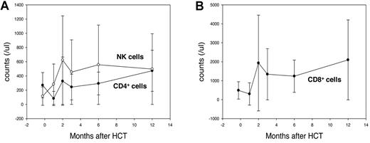 Figure 3. Posttransplantation immune reconstitution measured by lymphocyte subsets. Mean (A) CD4+ lymphocyte, NK cell, and (B) CD8+ lymphocyte counts after HLA-haploidentical HCT in patients receiving a conditioning therapy containing reduced-dose busulfan, fludarabine, and ATG. Data from patients who survived at least 6 months without progression/recurrence of underlying disease were analyzed, including data obtained from 48 patients before conditioning therapy and at 1, 2, and 3 months after HCT; and from 44 and 27 patients at 6 and 12 months, respectively. Among the lymphocyte subsets, NK-cell counts recovered earliest, exceeding pretransplantation counts at 1 month, with > 90% of patients maintaining NK-cell counts > 100/μL beginning 3 months after HCT. CD8+ lymphocyte counts exceeded pretransplantation levels at 2 months, and > 90% of patients maintained counts > 200/μL beginning 3 months after HCT. CD4+ lymphocyte counts recovered more slowly, with only approximately half of all patients showing CD4+ lymphocyte counts > 200/μL at 2 to 6 months. However, 12 months after HCT, however, 24 of 27 patients (89%) had CD4+ lymphocyte counts more than 200/μL. Error bars represent ± 1 SD.