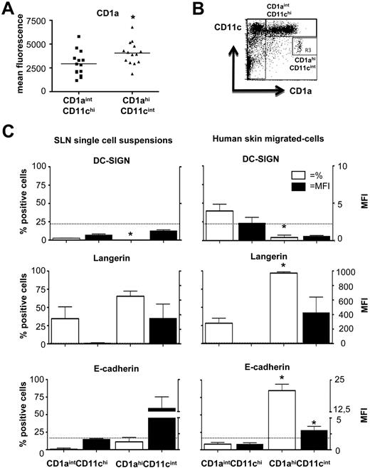 Figure 2. Identification of skin-migrated DDCs and LCs in human SLN. (A) Average mean fluorescence intensity (MFI) values for CD1a expression levels on CD11chiCD1aint and CD11cintCD1ahi SLN cDC (n = 14) (B) Gating strategy for CD11chiCD1aint and CD11cintCD1ahi DCs, migrated from human skin explants (data from one representative experiment of 4 is shown). (C) Percentages positive cells (of SLN leukocytes, open bars: left y-axis) and the median fluorescence intensities (MFI, closed bars: right y-axis) for intracellular DC-SIGN, langerin, and E-cadherin on CD11chiCD1aint and CD11cintCD1ahi cDC in SLN single-cell suspensions (left, n = 3) and skin-migrated cells (right, n = 4). Bars represent the mean ± SEM; dotted line indicates MFI = 2; *P < .05 in paired 2-sided Student t test.
