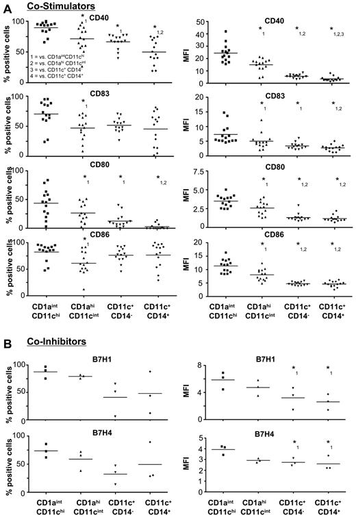 Figure 3. Activation status of human SLN cDC subsets. Percentages (left) and the MFIs (right) of (A) costimulatory (CD40, CD83, CD80, CD86) (n = 14) and (B) coinhibitory (B7H1 and B7H4) (n = 3) surface receptors. *P < .05 in 1-way ANOVA with post hoc multiple comparison Tukey test. Numbers indicate the significant difference compared with the (1) CD11chi CD1aint, (2) CD11cint CD1ahi, (3) CD11c+CD1a−CD14−, and (4) CD11c+CD1a−CD14+ subsets.