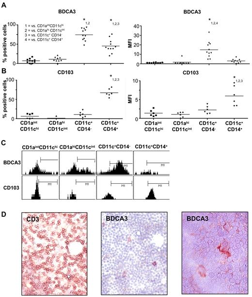 Figure 4. Expression of BDCA3 and CD103 on SLN cDC subsets. Percentages positive cells (left) and MFI levels (right) of (A) BDCA3/CD141 (n = 11) and (B) CD103 (n = 6) surface expression on the 4 cDC subsets identified in human SLNs. *P < .05 in 1-way ANOVA with post hoc multiple comparison Tukey test. Numbers indicate the significant difference compared with (1) CD11chiCD1aint, (2) CD11cintCD1ahi, (3) CD11c+CD1a−CD14−, and (4) CD11c+CD1a−CD14+ subsets. (C) Histogram plots of one representative experiment showing expression levels of BDCA3/CD141 (top) and CD103 (bottom) on SLN cDC subsets. The markers were placed based on respective isotype control staining. (D) Characterization of the localization and morphology of BDCA3/CD141+ cells within SLN imprint samples. Shown is a CD3 staining to identify the paracortical T-cell areas (left, magnification ×400) as well as BDCA3 staining in 2 magnifications (middle, ×400 and right, ×630).