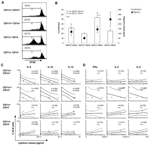 Figure 5. T-cell stimulatory ability of the CD1a− and CD1a+ SLN cDC subsets. T-cell stimulatory abilities of human SLN cDC subsets were analyzed by allogeneic MLR with CFSE-labeled human T cells. Data from one representative experiment of 3 performed are shown in panels A and in B the average percentage of proliferated cells (n = 3, left y-axis) combined with IFNγ present in day 7 MLR supernatants (right y-axis) are shown. Correlations between the frequencies of SLN cDC subsets and (C) IL-6, IL-1β, and IL-12p70 present in 24-hour unstimulated cultures of SLN single-cell suspensions (n = 7) or (D) IFNγ, IL-2, and IL-4 in 24-hour supernatants of SLN T cells stimulated by anti-CD3 and anti-CD28 (n = 5). Correlations were determined by use of the Pearson r test. Differences were considered significant when P < .05.