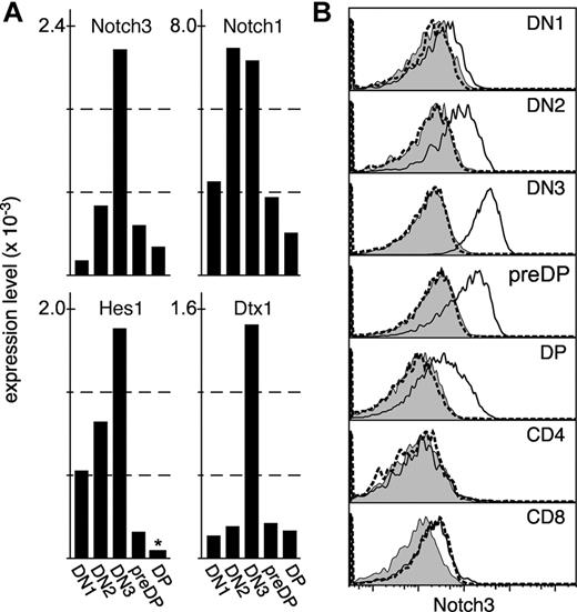 Figure 1. Notch3 is expressed early in thymocyte differentiation. (A) Gene expression as determined by microarray (Affymetrix U74Av2), where the global median (MAS5) is equal to 500. Only data for high-confidence probesets (at) are shown. Expression was statistically significant (MAS 5 detection call of Present) for all genes at all stages except for Hes1 in DP cells, as indicated by an asterisk. Expression of most Notch-related genes, including Notch3, peaks at the DN3 stage. (B) mAb staining of wild-type (solid line) or Notch3-mutant (dashed line) thymocytes; protein expression directly correlates with gene expression data, with the highest levels of expression on DN3 cells. Filled histograms represent isotype-matched control Ab staining on wild-type cells.