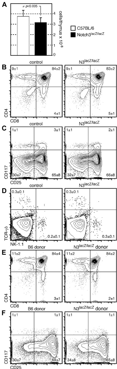 Figure 2. Thymocytes from mice with a gene-trapped Notch3 allele exhibit slightly reduced cellularity, but otherwise develop normally. (A) Absolute cell counts in thymuses from mice homozygous for a targeted (lacZ gene trapped) Notch3 allele, or wild-type control mice; a ∼ 15% reduction P < .005, Student 2-tailed t test for independent samples) in cellularity is seen in Notch3lacZ/lacZ mice (n = 15 for each type of mice). Nonetheless, the overall proportion of cells at each developmental stage, as defined by CD4 versus CD8 (B), or CD117 versus CD25 on lineage-negative cells (C) was not different in targeted versus control mice. The frequency of cells in the TCR-γδ or NK lineages was also nearly identical in Notch3lacZ/lacZ and control mice (D). (E-F) The phenotype of cells developing in the thymus of competitive chimeras constructed from N3lacZ/lacZ or wild-type donor cells mixed with allelically marked (CD45.1+) donor cells. Again, no substantial differences in phenotype were noted.