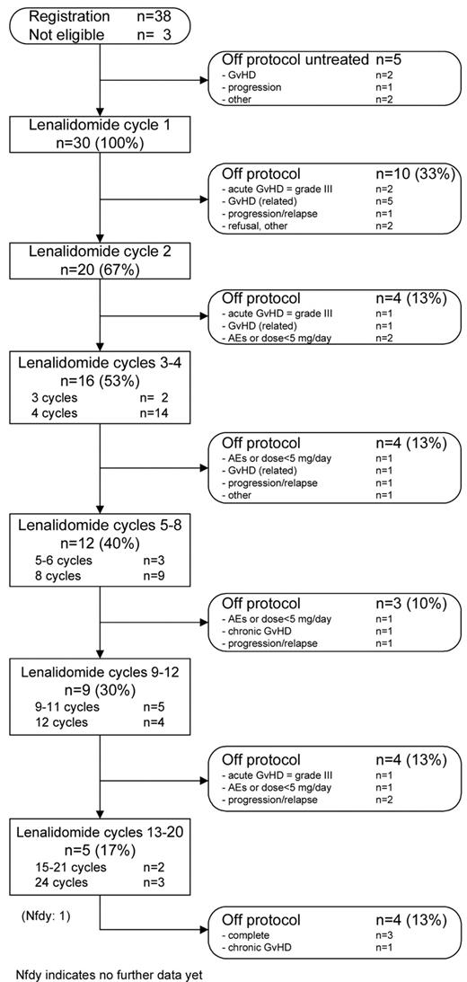 Figure 1. Flow diagram of 38 registered patients.