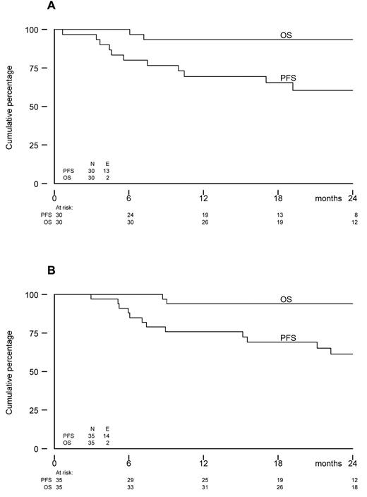 Figure 2. Kaplan-Meier survival curves. (A) OS and PFS from the start of lenalidomide maintenance (N = 30). (B) OS and PFS from registration (N = 35).