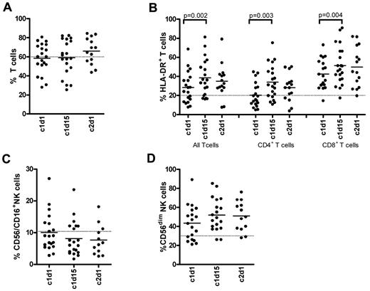 Figure 3. Frequencies of T- and NK-cell subsets during the first cycle of lenalidomide maintenance. Indicated PBMC samples in the x-axes (c indicates cycle; and d, day) were stained with fluorescent-conjugated antibodies to determine the frequencies of CD3+ T cells (A), HLA-DR+ T-cell subsets (B), CD3−CD56/CD16+ NK cells (C), and the CD56dim NK cells (D) by fluorescence-activated cell sorter. Solid lines in the scatter plots indicate the mean values; and dotted lines in the graphs, the mean value found in healthy persons (n = 7).