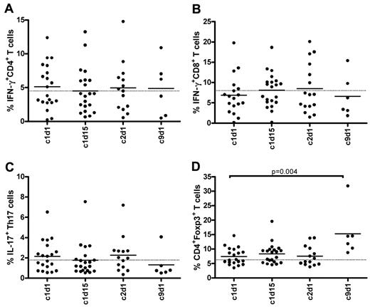 Figure 4. Frequencies of IFN-γ, IL-17–producing T cells, and CD4+Foxp3+ T cells during lenalidomide maintenance. Indicated PBMC samples in the x-axes (c indicates cycle; and d, day) were intracellular stained with fluorescent-conjugated antibodies to determine the frequencies of CD4+ and CD8+ T cells capable of producing IFN-γ (A-B), CD4+ T cells capable of producing IL-17 (C), and CD4+ T cells expressing Foxp3 (D). To stimulate T cells for cytokine production, PBMCs are incubated for 48 hours with anti-CD3/CD28-coated beads. Solid lines in the scatter plots indicate the mean values; and dotted lines in the graphs, the mean value found in healthy persons (n = 7).