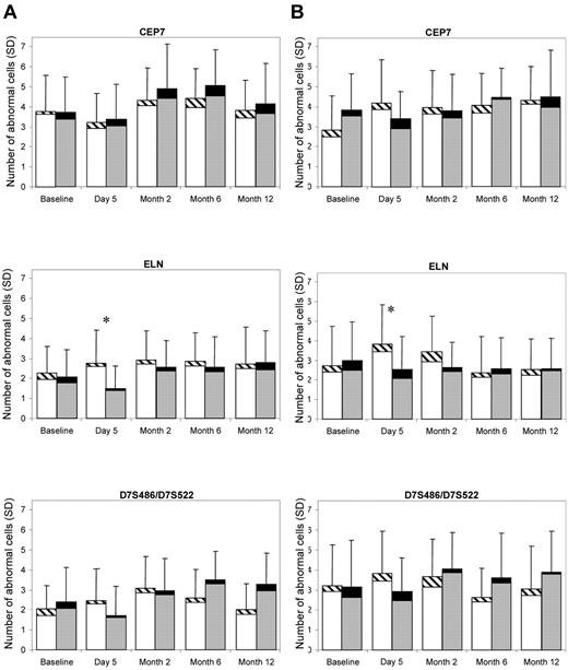 Figure 1. Mean abnormal aneuploidy cell frequency (of a total 200 cells) and SD for the probes of CEP7, ELN, and D7S486/D7S522 in the control samples (left bar at each time point) and the G-CSF samples (right bar at each time point). Within each bar, the bottom part is for loss and the top part is for gain of signals; hence, the full length of the bar represents the frequency of any abnormal (gain/loss) cells. (A) Direct method. (B) Cultured method. *P < .05.
