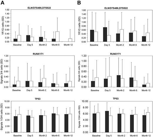 Figure 2. Mean abnormal aneuploidy cell frequency (of a total 200 cells) and SD for the chromosome 7 probes ELN and D7S486/D7S522 scored together for loss to identify cells with monosomy 7), for chromosome 8q22 probe RUNX1T1 scored for gain to identify cells with trisomy 8 or tetrasomy 8, and for the chromosome 17p13 probe TP53 to identify cells with either loss (1 signal) or gain (3 or 4 signals) of TP53. The control samples are represented by the left bar at each time point and the G-CSF donor samples by the right bar at each time point. (A) Direct method. (B) Cultured method.