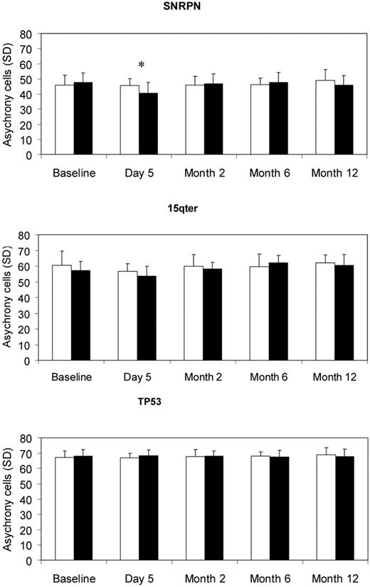 Figure 3. Mean asynchrony cell frequency (of a total 200 cells) and SD for the probes of SNRPN, 15qter, and TP53 in controls (white bars) and G-CSF subjects (black bars). *P < .05.