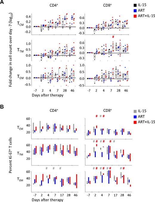 Figure 2. Absence of proliferation and expansion of selective CD4+ T-cell memory subsets by IL-15. (A) Fold change in CD4+ and CD8+ TCM, TTM, and TEM absolute counts and (B) percent of Ki-67+ cells in the same T-cell subsets in the peripheral blood during treatment with IL-15, ART, or ART+IL-15. The horizontal gray line indicates no change versus baseline. #P < .05 vs d−7; Wilcoxon rank-sum test. The color of each “#” symbol refers to the group whose distribution is significantly different from the reference group. Data are expressed as in Figure 1B. In Figure 1C, individual animals are not shown.