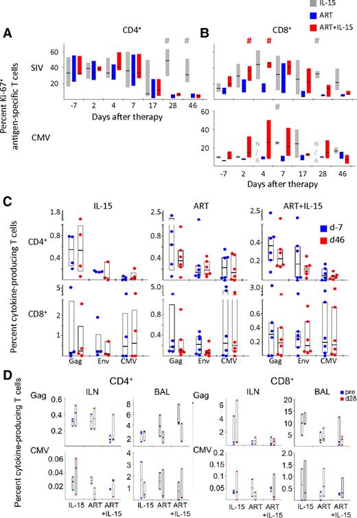 Figure 4. IL-15 mediates the expansion of antigen-specific CD8+ but not CD4+ T cells. (A) Percent Ki-67+ SIV-specific (Gag and Nef averaged) and CMV-specific CD4+ T-cells and (B) CD8+ T cells before and after therapy introduction. N/A indicates data not available because of low number of responding cells. Data are expressed as in Figure 2B. #P < .05 vs ART; Wilcoxon rank-sum test. (C) Percent of Gag-, Env-, or CMV-specific CD4+ (top) and CD8+ (bottom) T cells producing cytokines (IL-2 or TNF-α or IFN-γ) in the different treatment groups in the peripheral blood at d−7 or at d46 after therapy initiation. Data are expressed as in Figure 1B. (D) As in panel C but in the ILN and the BAL at baseline (“pre”) and at d28. Data from the jejunum are not depicted because very low responses were detected.