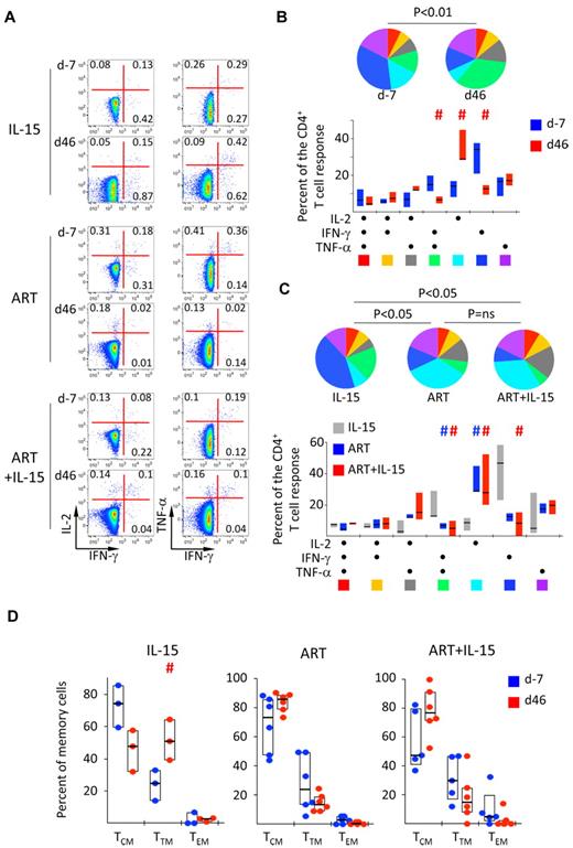 Figure 5. IL-15 allows the induction of IL-2-producing SIV-specific CD4+ T cells under ART but does not improve antigen-specific CD8+ T-cell function. (A) Representative example of the expression of IFN-γ, IL-2, and TNF-a in response to Gag peptide pool at d−7 and at d46 after therapy initiation. Numbers indicate the percentage of cells in the quadrants. (B) Pie charts and bars representing the quality of the SIV-specific (Gag and Env averaged) CD4+ T-cell response at baseline and at d46 after ART treatment. Each section of the pie chart represents a specific combination of cytokines, as indicated by the color at the bottom of the bar graph. Data were expressed as in Figure 2B. #P < .05 vs d−7; Wilcoxon rank-sum test. (C) As in panel B but in the different treatment groups at d46 after treatment initiation. #P < .05 vs IL-15; Wilcoxon rank-sum test. (D) Percentage of SIV-specific (Gag and Env averaged) CD4+ T-cells with TCM, TTM, or TEM cell phenotype of total memory cells at d−7 and at d46 after treatment initiation. Data are expressed as in Figure 1B.