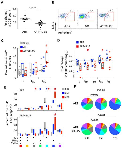 Figure 6. Post treatment effects of IL-15 therapy. (A) Fold change in the absolute count of total CD4+ T cells in the peripheral blood at d59 (d13 posttherapy interruption) in the ART and ART+IL-15 groups. Each point represents an animal. The median ± SEM is depicted. (B) Representative example of the expression of phosphatidylserine on the cell surface by d59 TEM CD4+ T cells after overnight culture. (C) Summary of the data as in panel B but also from TN and TCM CD4+ T cells. #P < .05 vs ART; Wilcoxon rank-sum test. (D) Fold change in the absolute count of CD4+ T cells with different differentiation phenotypes in the peripheral blood at d59 (d13 posttherapy interruption) in the ART and ART+IL-15 groups. Data are depicted as in Figure 2A. #P < .05 vs ART; Wilcoxon rank-sum test. (E) Bar graph and (F) pie charts representing the quality of the SIV-specific (Gag and Env averaged) CD4+ T-cell response at days 46, 59, and 70 in the ART and ART+IL-15 groups. Colors in the pie charts corresponding to different cytokine combinations are indicated at the bottom of panel C. #P < .05 vs d46. (E) Percentage of SIV-specific (Gag and Env averaged) CD4+ T cells with TCM, TTM, or TEM phenotype of total memory cells before treatment interruption (d46) and at days 59 and 70. Data were expressed as in Figure 1B. # = P < .05 vs d46.