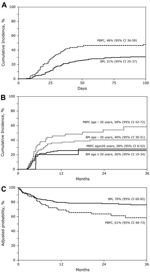 Figure 1. Acute and chronic GVHD and overall survival after transplantation of BM and PBPCs. (A) The day 100 cumulative incidence of grades 2 to 4 acute GVHD after PBPC and BM transplantation. Grades 2 to 4 acute GVHD risks were higher after transplantation of PBPCs compared with BM (HR = 1.68; 95% CI, 1.10-2.55, P = .02) and transplantation of either graft in male recipients from female donors (HR = 2.33; 95% CI, 1.45-3.57, P = .0004). (B) The 3-year cumulative incidence of chronic GVHD after PBPC and BM transplantation in patients younger than 20 years and 20 years or older at transplantation. After adjusting for age at transplantation, chronic GVHD risks were not different after transplantation of PBPC and BM (HR = 1.39; 95% CI, 0.90-2.16, P = .14). Risks were higher in patients older than 20 years (HR = 1.97; 95% CI, 1.29-3.01, P = .002). (C) The 3-year probabilities of overall survival after PBPC and BM transplantation, adjusted for performance score and transplant conditioning regimen. Overall mortality risks were higher after transplantation of PBPCs compared with BM (HR = 1.62; 95% CI, 1.01-2.58, P = .04), in patients with performance score less than or equal to 80 (HR = 1.93; 95% CI, 1.20-3.10, P = .01), and those who received non-TBI conditioning regimens (HR = 1.68; 95% CI, 1.08-2.62, P = .02). Mortality risks were higher in patients older than 20 years, although this did not reach statistical significance (HR = 1.61; 95% CI, 0.98-2.63, P = .06).
