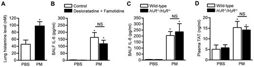 Figure 1. The effect of loss of histamine signaling in particulate matter–induced thrombin generation. Fine urban particulate matter (National Institute of Standards and Technology Standard Reference Material, SRM 1649a 200 μg/mouse in 50 μL PBS) or vehicle was administered intratracheally to 20-25 g, 6-8 week old male C57BL/6 mice as previously described.4 (A) After 24 hours BAL fluid was obtained and histamine levels were measured using a commercially available assay (EIA Histamine IM2015, Beckman Coulter). (B) Mice were treated with famotidine (10 mg/kg) and desloratadine (10 mg/kg) in 150 μL of PBS 4 hours before treatment with PM followed by an additional dose of famotidine 8 hours later. Twenty-four hours after PM administration, BAL fluid was obtained and IL-6 levels were measured as previously described (ELISA).3 (C,D) H1R and H2R receptor double knockout mice (H1R −/−/H2R−/−) or littermate controls were treated with PM and 24 hours later IL-6 and TAT were measured in BAL fluid and citrated plasma as previously described.3 The protocol for the use of mice was approved by the Animal Care and Use Committee at Northwestern University. N = 4 or 5 animals for each group. *P < .05 compared with PBS control; and NS, not significant using ANOVA with Bonferroni posttest comparison.