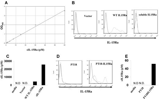 Figure 1. Development of sIL-15Rα ELISA. (A) IL-15Rα ELISA curve using serial dilutions of sIL-15Rα–IL-2 standard. The absorption was measured at 405 nm. (B) The cell surface expression of IL-15Rα in 293T cells transfected with vector only, wild-type IL-15Rα, or extracellular domain of IL-15Rα (sIL-15Rα) as assessed by flow cytometry. (C) sIL-15Rα levels in the supernatants from 293T cells transfected with vector only, wild-type IL-15Rα, and sIL-15Rα measured with the assay. N.D. indicates nondetectable. (D) The cell surface expression of IL-15Rα in a murine mast cell line PT-18 and PT18-IL15Rα by flow cytometry. (E) sIL-15Rα levels in the supernatants from cell lines PT18 and PT18-IL15Rα. N.D. indicates nondetectable.