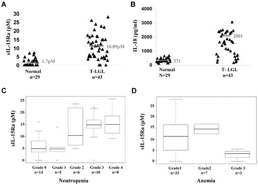 Figure 2. Increased serum levels of sIL-15Rα in patients with T-LGL leukemia. (A) sIL-15Rα concentrations were determined using the ELISA assay described in “sIL15-Rα ELISA” in serum samples from T-LGL leukemic patients (n = 43). Twenty-nine serum samples from healthy normal donors were included as controls (P < .0001). (B) The serum levels of IL-18 in patients with T-LGL leukemia (n = 43) compared with that of normal donors (n = 29). (C) The distribution sIL-15Rα serum levels in patients with T-LGL leukemia with different grades of neutropenia (P < .001). (D) The distribution sIL-15Rα serum levels in patients with T-LGL leukemia with different grades of anemia (P < .05).