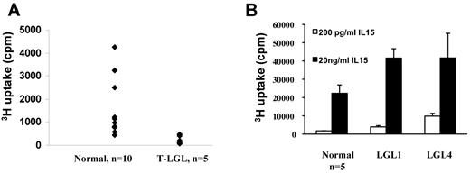 Figure 5. PBMCs from some T-LGL leukemia patients had higher response to exogenously added IL-15 compared with those of normal donors. (A) Six-day spontaneous proliferation of PBMCs from T-LGL leukemic patients and normal donors ex vivo without addition of antigens or mitogens. (B) The proliferation of PBMCs from select T-LGL leukemia patients (LGL1 and LGL4) in response to exogenously added IL-15. Two concentrations of IL-15 (200 pg/mL and 20 ng/mL) were used in the assay. The proliferation of normal donors represented data from 5 normal donors.