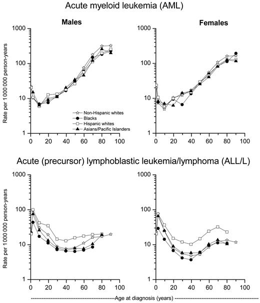 Figure 1. Age-specific IRs of AML and ALL/L. Age-specific IRs of AML and ALL/L according to sex and race/ethnicity, SEER-17, 2001 to 2007.