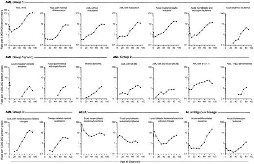 Figure 2. Age-specific IRs of AML, ALL/L, and AL. Age-specific IRs of AML, ALL/L, and AL of ambiguous lineage according to subtype, SEER-17, 2001 to 2007.