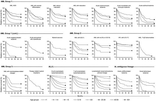 Figure 3. RS of AML, ALL/L, and AL. RS of AML, ALL/L, and AL of ambiguous lineage according to subtype and age among individuals diagnosed in SEER-17 during 2001 to 2006 and followed through 2007.