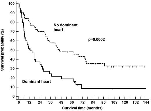 Figure 1. Survival of the AL amyloidosis populations studied. As expected for populations discriminated according to the major prognostic factor, dominant heart involvement, the survival times markedly differed.