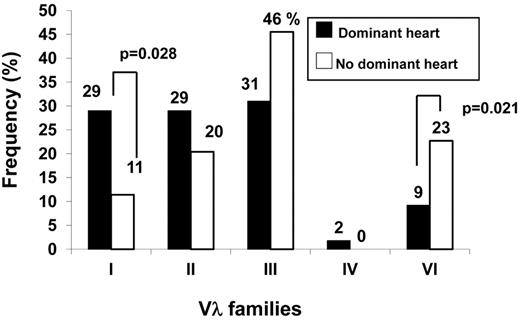 Figure 2. Comparison of the Vλ family expression pattern in patients with or without dominant heart involvement. The population showing dominant heart involvement was characterized by increased expression of the VλI family and underrepresentation of the kidney-associated VλVI family.