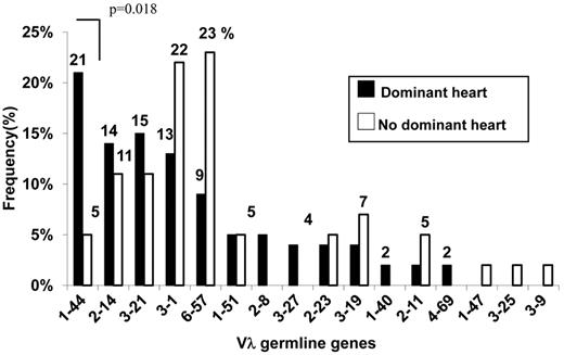 Figure 3. Comparison of the Vλ germline gene repertoires of patients with or without dominant heart involvement. Germline gene use was restricted to the same few segments in both populations. However, the frequency of gene use markedly differed, with the population demonstrating dominant heart involvement characterized by increased expression of the VλI family germline gene IGVL 1-44.