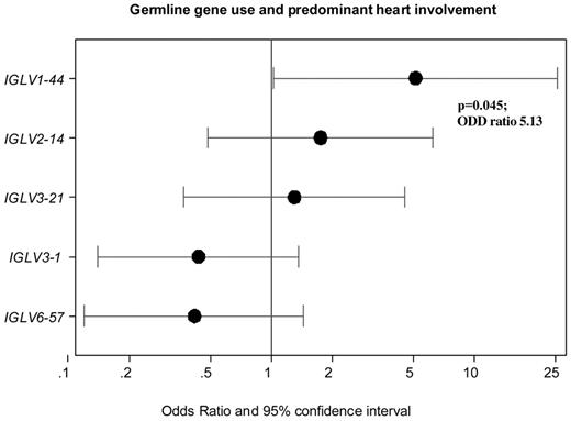 Figure 4. Risks of developing major heart AL amyloidosis according to the involved Ig LC germline gene adjusted for potential confounders (see “Family and germline gene use”) in multivariable logistic model. IGVL1-44 was the only germline gene to be associated with heart involvement, as shown by the OR > 1 and the 95% CI whisker not crossing the no-effect line (OR = 1). Conversely, IGVL6-57 expression was against major heart involvement, being this gene associated with kidney involvement.