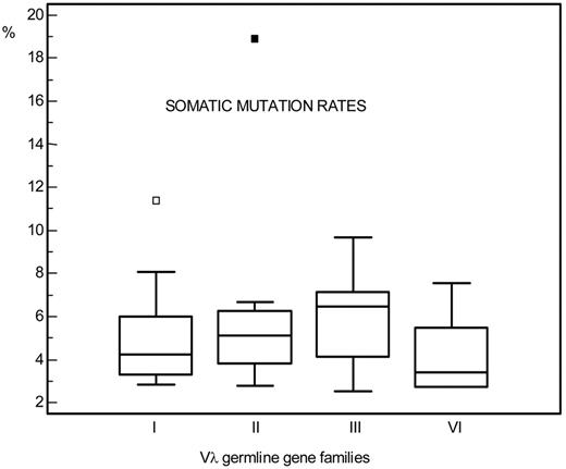 Figure 5. Somatic mutation rates in the population with dominant heart involvement. The most frequently mutated was the VλIII family.