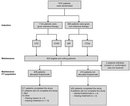 Figure 1. CONSORT diagram. CTD indicates cyclophosphamide, thalidomide, and dexamethasone; CTDa, attenuated CTD; CVAD, cyclophosphamide, vincristine, adriamycin, and dexamethasone; ITT, intention-to-treat; and MP, melphalan and prednisolone.