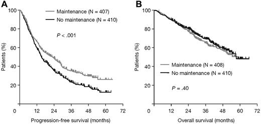 Figure 2. Survival outcomes in all patients according to thalidomide maintenance therapy. (A) PFS and (B) OS.