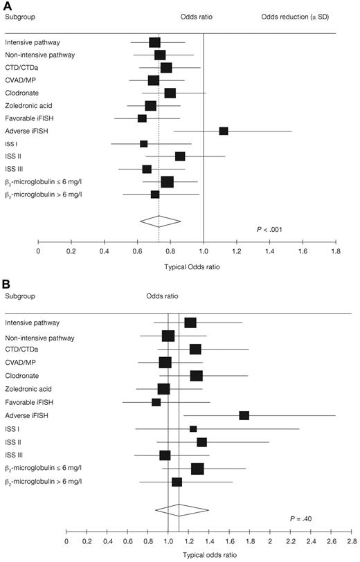 Figure 3. Forest plots examining the effect of thalidomide maintenance therapy. (A) PFS. (B) OS. ISS indicates International Staging System.
