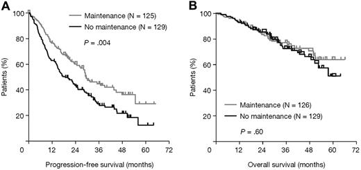 Figure 4. Survival outcomes according to thalidomide maintenance therapy in patients with favorable iFISH. (A) PFS and (B) OS.