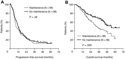 Figure 5. Survival outcomes according to thalidomide maintenance therapy in patients with adverse iFISH. (A) PFS and (B) OS.